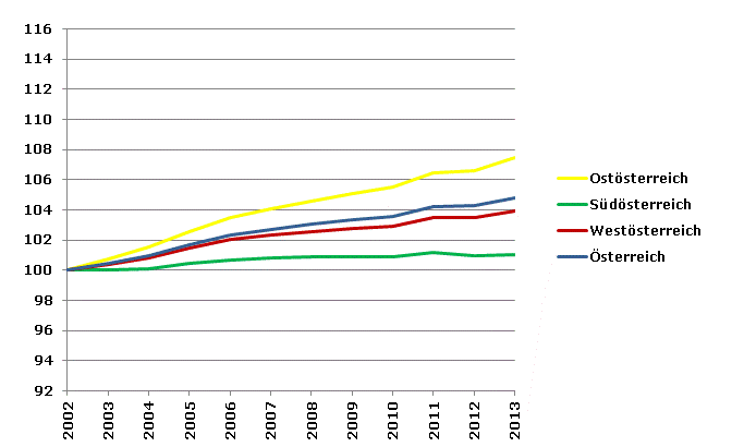 Grafik 2: Bevölkerungsentwicklung 2002-2013 Index 2002=100