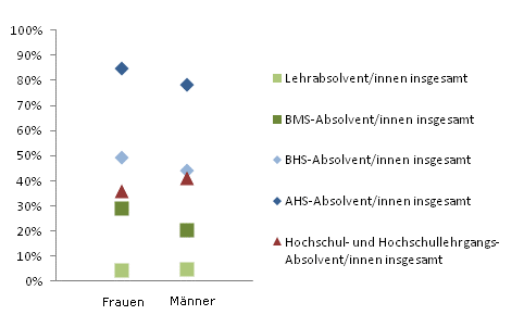 Grafik 3: In Ausbildung 18 Monate nach Abschluss