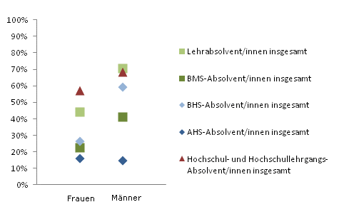 Grafik 5: Einstiegseinkommen > 1.800,--