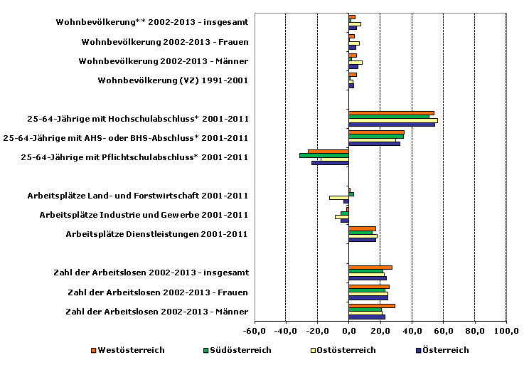 Grafik 1: Indikatoren sozio-ökonomischer Entwicklung