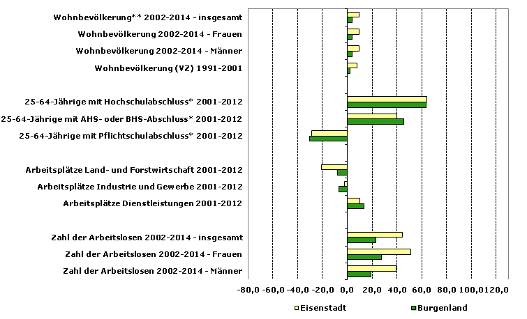 Grafik 1: Indikatoren sozio-ökonomischer Entwicklung