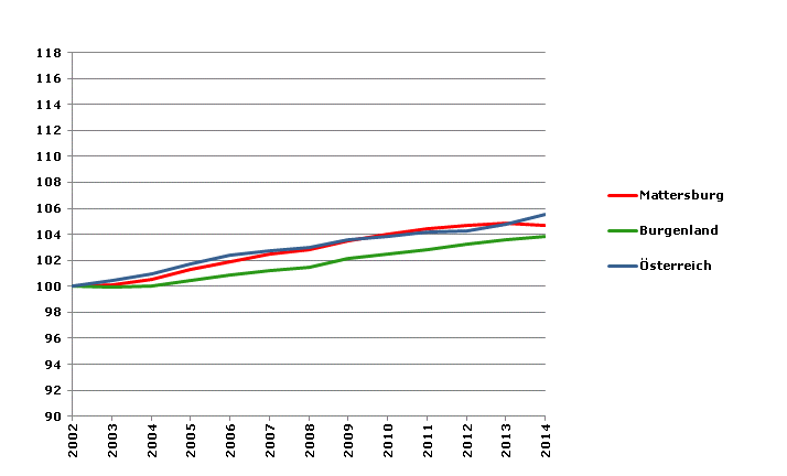 Grafik 2: Bevölkerungsentwicklung 2002-2014 Index 2002=100