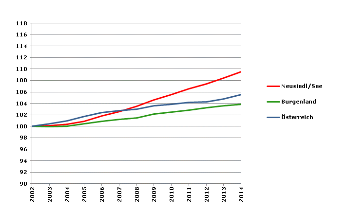 Grafik 2: Bevölkerungsentwicklung 2002-2014 Index 2002=100