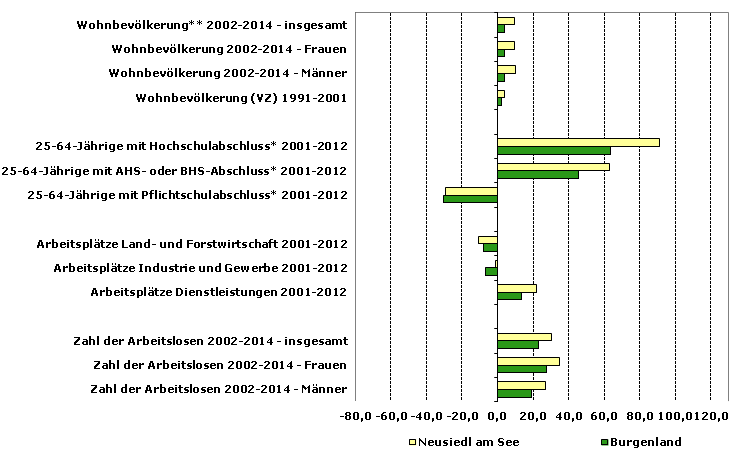 Grafik 1: Indikatoren sozio-ökonomischer Entwicklung