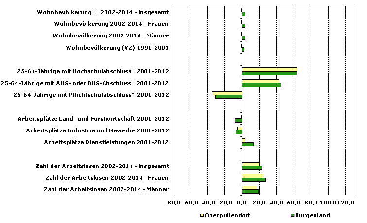 Grafik 1: Indikatoren sozio-ökonomischer Entwicklung