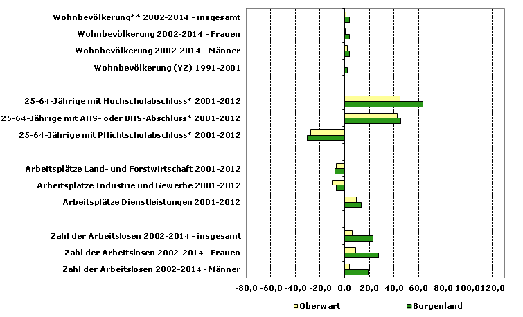 Grafik 1: Indikatoren sozio-ökonomischer Entwicklung