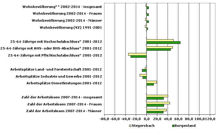 Grafik 1: Indikatoren sozio-ökonomischer Entwicklung