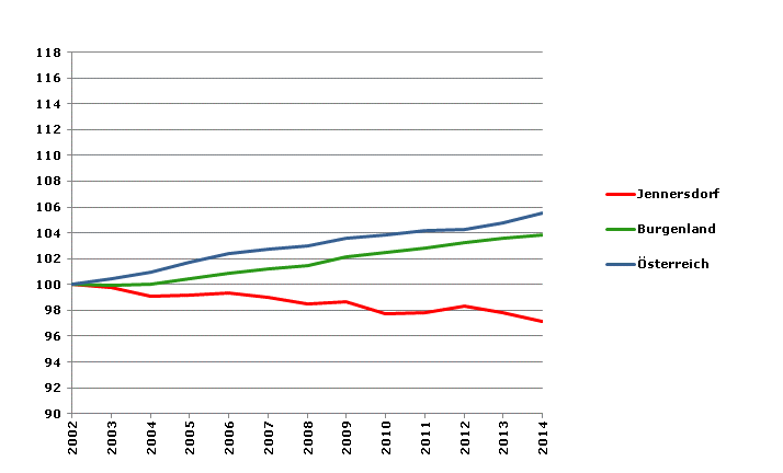 Grafik 2: Bevölkerungsentwicklung 2002-2014 Index 2002=100