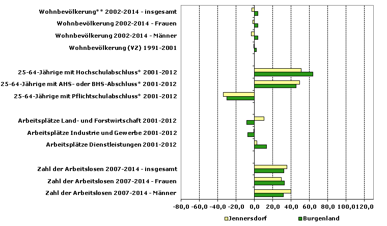 Grafik 1: Indikatoren sozio-ökonomischer Entwicklung