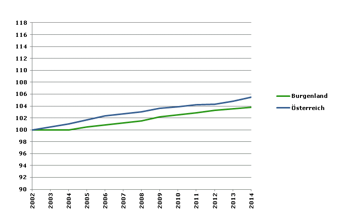 Grafik 2: Bevölkerungsentwicklung 2002-2014 Index 2002=100