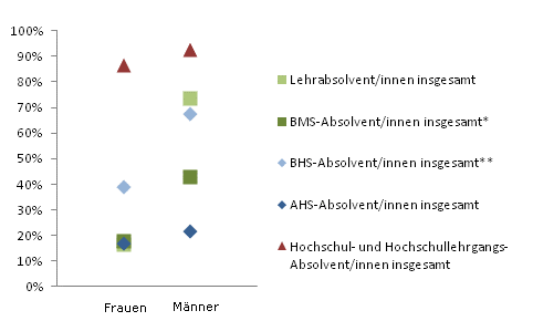 Grafik 5: Einstiegseinkommen > 1.800,--