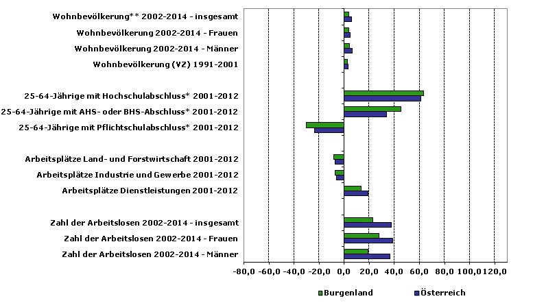 Grafik 1: Indikatoren sozio-ökonomischer Entwicklung