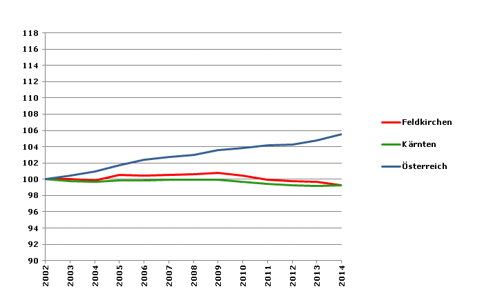 Grafik 2: Bevölkerungsentwicklung 2002-2014 Index 2002=100