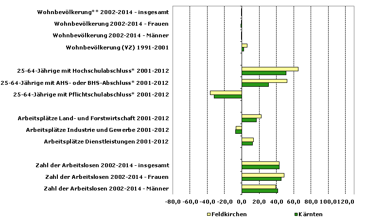 Grafik 1: Indikatoren sozio-ökonomischer Entwicklung