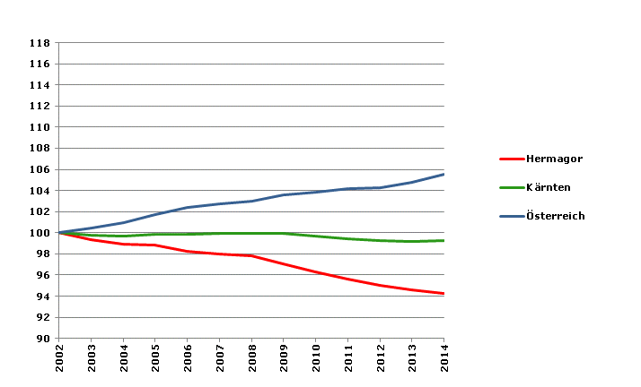 Grafik 2: Bevölkerungsentwicklung 2002-2014 Index 2002=100