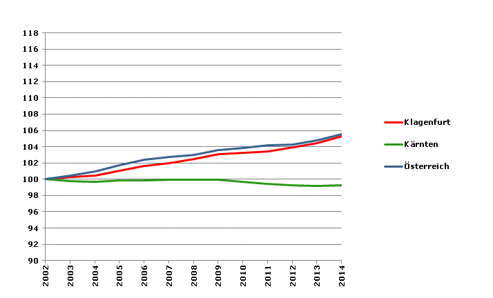 Grafik 2: Bevölkerungsentwicklung 2002-2014 Index 2002=100