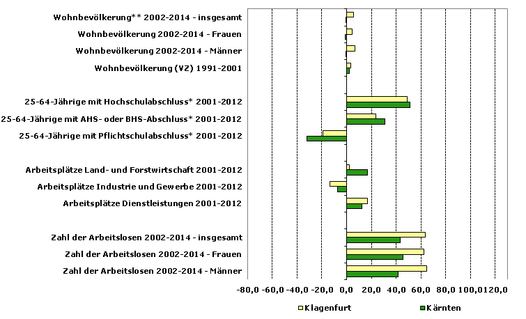 Grafik 1: Indikatoren sozio-ökonomischer Entwicklung