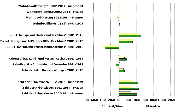 Grafik 1: Indikatoren sozio-ökonomischer Entwicklung