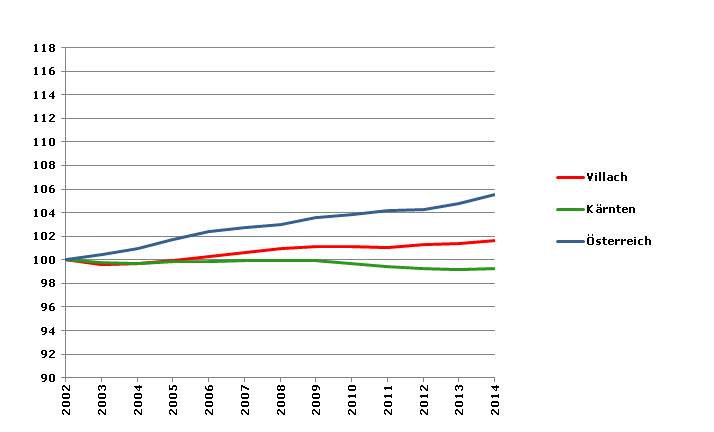 Grafik 2: Bevölkerungsentwicklung 2002-2014 Index 2002=100