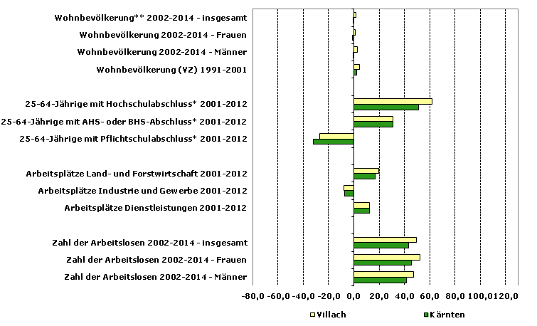 Grafik 1: Indikatoren sozio-ökonomischer Entwicklung