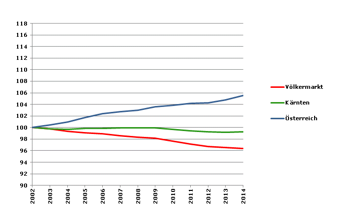 Grafik 2: Bevölkerungsentwicklung 2002-2014 Index 2002=100