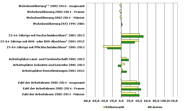 Grafik 1: Indikatoren sozio-ökonomischer Entwicklung