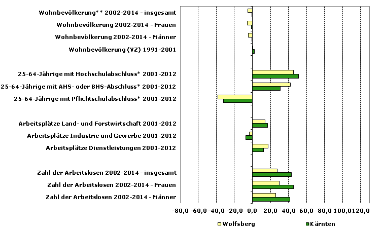 Grafik 1: Indikatoren sozio-ökonomischer Entwicklung