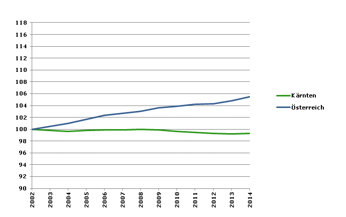 Grafik 2: Bevölkerungsentwicklung 2002-2014 Index 2002=100