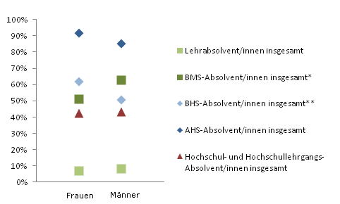 Grafik 3: In Ausbildung 18 Monate nach Abschluss