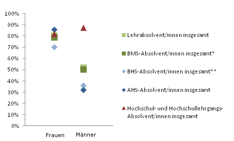 Grafik 4: Dauer bis zur 1. Erwerbsttigkeit bis 6 Monate