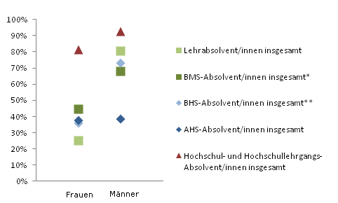 Grafik 5: Einstiegseinkommen > 1.800,--