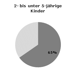 Betreuungsquoten