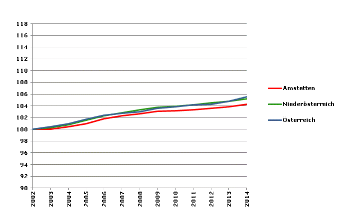 Grafik 2: Bevölkerungsentwicklung 2002-2014 Index 2002=100