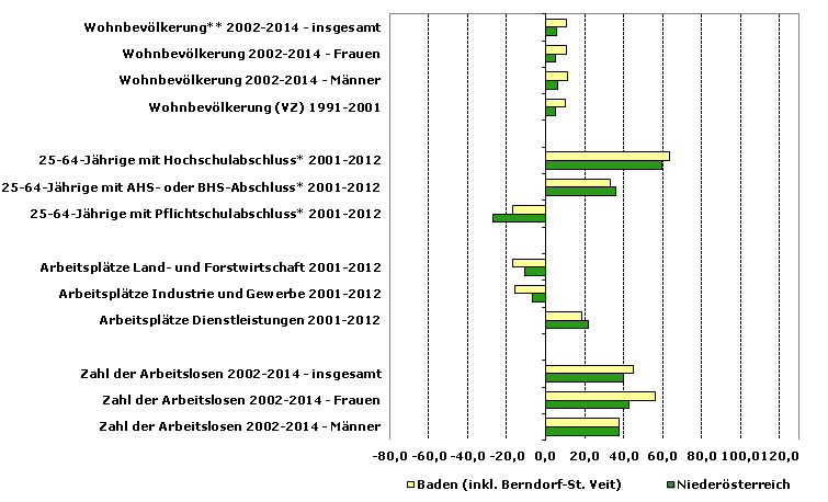 Grafik 1: Indikatoren sozio-ökonomischer Entwicklung