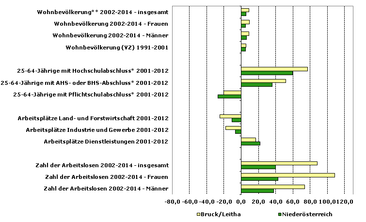 Grafik 1: Indikatoren sozio-ökonomischer Entwicklung