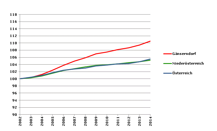 Grafik 2: Bevölkerungsentwicklung 2002-2014 Index 2002=100