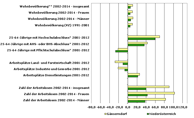 Grafik 1: Indikatoren sozio-ökonomischer Entwicklung