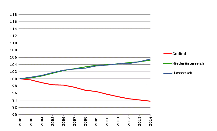 Grafik 2: Bevölkerungsentwicklung 2002-2014 Index 2002=100