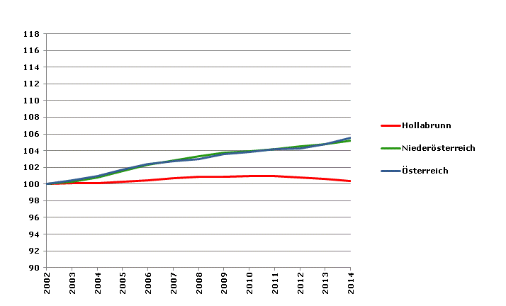 Grafik 2: Bevölkerungsentwicklung 2002-2014 Index 2002=100