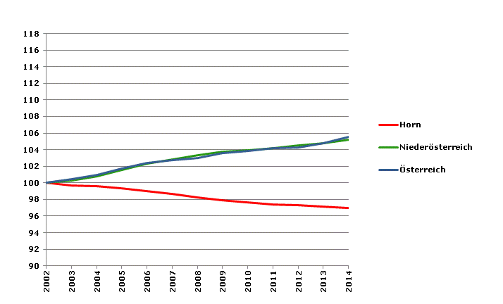 Grafik 2: Bevölkerungsentwicklung 2002-2014 Index 2002=100