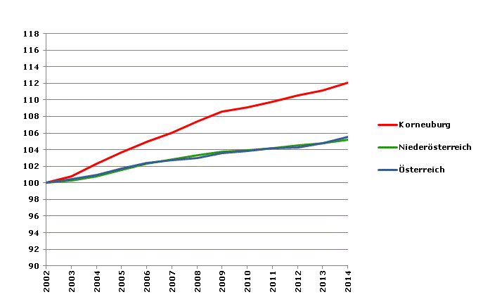 Grafik 2: Bevölkerungsentwicklung 2002-2014 Index 2002=100