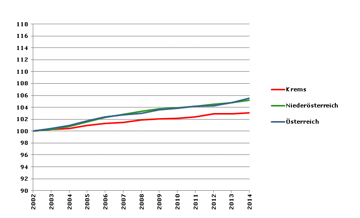 Grafik 2: Bevölkerungsentwicklung 2002-2014 Index 2002=100