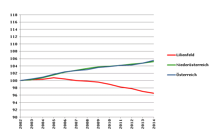 Grafik 2: Bevölkerungsentwicklung 2002-2014 Index 2002=100