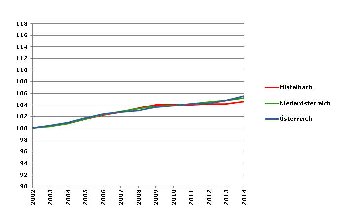 Grafik 2: Bevölkerungsentwicklung 2002-2014 Index 2002=100