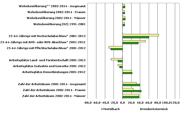 Grafik 1: Indikatoren sozio-ökonomischer Entwicklung