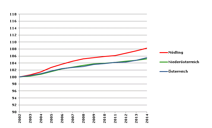 Grafik 2: Bevölkerungsentwicklung 2002-2014 Index 2002=100