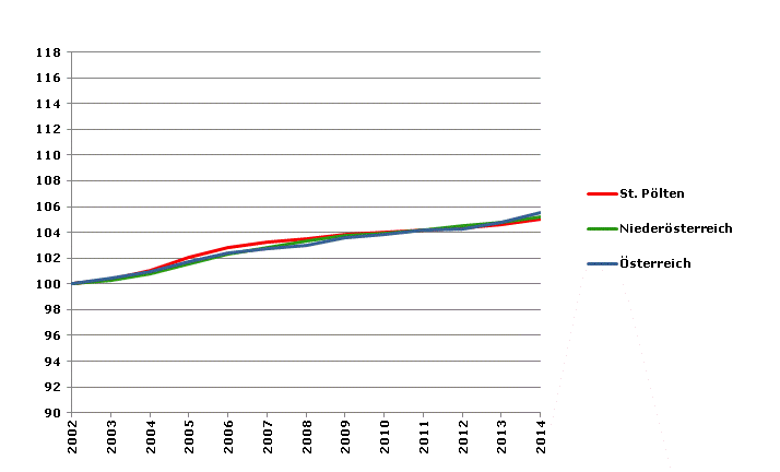 Grafik 2: Bevölkerungsentwicklung 2002-2014 Index 2002=100