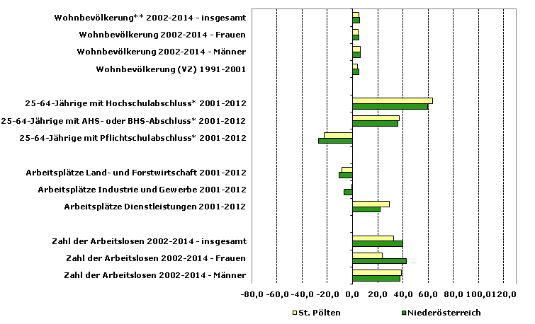 Grafik 1: Indikatoren sozio-ökonomischer Entwicklung