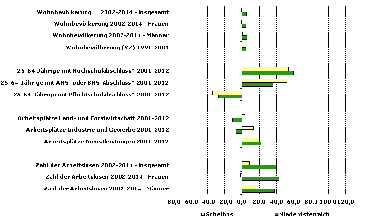 Grafik 1: Indikatoren sozio-ökonomischer Entwicklung