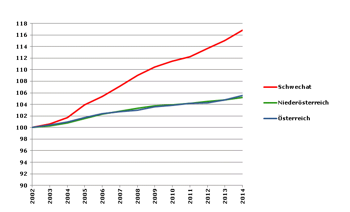 Grafik 2: Bevölkerungsentwicklung 2002-2014 Index 2002=100